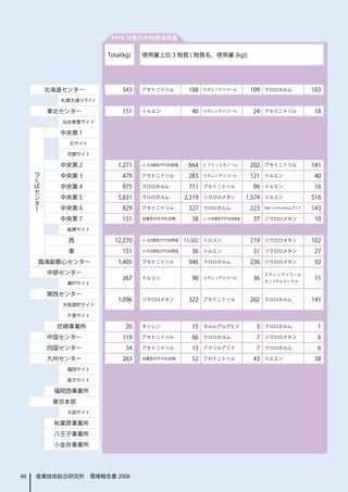 PRTR 対象化学物質使用量

                       Total(kg)   使用量上位 3 物質 ( 物質名、使用量 (kg))




          北海道センター           543    アセトニトリル          188    エチレングリコール        109    クロロホルム            103
            札幌大通りサイト

          東北センター            151    トルエン              40    エチレングリコール         24    アセトニトリル           18
             仙台青葉サイト

            中央第 1
              北サイト

              苅間サイト

            中央第 2          1,271   ふっ化水素及びその水溶性塩    664    2- アミノエタノール      202    アセトニトリル           181
     つ
     く      中央第 3           479    アセトニトリル          283    エチレングリコール        121    トルエン              40
     ば
     セ      中央第 4           975    クロロホルム           711    アセトニトリル           96    トルエン              16
     ン
     タ      中央第 5          5,831   クロロホルム          2,319   ジクロロメタン         1,574   トルエン              516
     ー
            中央第 6           829    アセトニトリル          327    クロロホルム           223    N,N- ジメチルホルムアミド   143
            中央第 7           151    水銀及びその化合物         38    ふっ化水素及びその水溶性塩     37    ジクロロメタン           10
              船橋サイト

              西          12,270    ふっ化水素及びその水溶性塩   11,502 トルエン              219    ジクロロメタン           102
              東             151    ふっ化水素及びその水溶性塩     36    トルエン              31    ジクロロメタン           27
         臨海副都心センター         1,405   アセトニトリル          946    クロロホルム           236    ジクロロメタン           92
          中部センター                                                                   エチレングリコール
                            267    トルエン              90    エチレングリコール         36    モノメチルエーテル
                                                                                                     15
              瀬戸サイト

          関西センター
                           1,096   ジクロロメタン          322    アセトニトリル          202    クロロホルム            141
             大阪扇町サイト

              千里サイト

            尼崎事業所             20   キシレン              15    ホルムアルデヒド           3    クロロホルム             1
          中国センター            119    アセトニトリル           66    クロロホルム             7    ジクロロメタン            6
          四国センター              34   アセトニトリル           13    アクリルアミド            7    クロロホルム             6
          九州センター            263    水銀及びその化合物         52    アセトニトリル           43    トルエン              38
              福岡サイト

              直方サイト

           福岡西事業所
           東京本部
              大田サイト

           秋葉原事業所
           八王子事業所
           小金井事業所




48   産業技術総合研究所　環境報告書 2008
 
