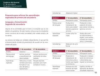 10
Cuaderno del docente
2.o
de secundaria
Lenguaje y Comunicación
Propuesta para reforzar los aprendizajes
esperados de primero de secundaria
Lenguaje y Comunicación
Segundo de secundaria
Algunas de las actividades giran en torno a la situación que se vive
debido a la pandemia. De esta manera, se busca que los estudiantes
tomen conciencia de la nueva normalidad y del cuidado propio y de
los demás.
Las sesiones de trabajo son unidades independientes, lo que permite
al docente decidir el orden de presentación de acuerdo con las nece-
sidades del grupo.
Sesión 1 1.º de secundaria 2.º de secundaria
Ámbito Literatura Literatura
Práctica social
del lenguaje
Lectura, escritura
y escenificación de
obras teatrales
Lectura, escritura y es-
cenificación de obras
teatrales
Aprendizaje
esperado
Selecciona un texto
narrativo para trans-
formarlo en una
obra de teatro y
representarla.
Recopila leyendas
populares para repre-
sentarlas en escena.
Actividad eje Adaptación teatral
Sesión 2 1.º de secundaria 2.º de secundaria
Ámbito Participación social Participación social
Práctica social
del lenguaje
Producción e
interpretación de
textos para realizar
trámites y gestionar
servicios
Producción e inter-
pretación de textos
para realizar trámites y
gestionar servicios
Aprendizaje
esperado
Escribe cartas for-
males.
Analiza documen-
tos administrativos o
legales, como recibos,
contratos de compra-
venta o comerciales.
Actividad eje Redacción de carta
formal
Sesión 3 1.º de secundaria 2.º de secundaria
Ámbito Participación social Participación social
Práctica social
del lenguaje
Producción e
interpretación de
instructivos y docu-
mentos que regulan
la convivencia
Producción e interpre-
tación de instructivos
y documentos que
regulan la convivencia
Aprendizaje
esperado
Participa en la ela-
boración del regla-
mento escolar.
Explora y escribe re-
glamentos de diversas
actividades deportivas.
 