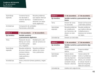 48
Cuaderno del docente
2.o
de secundaria
Matemáticas
Aprendizaje
esperado
Convierte fraccio-
nes decimales a
notación decimal y
viceversa.
Resuelve problemas
que implican efectuar
multiplicaciones o
divisiones con expre-
siones algebraicas.
Actividad eje Comparación de cantidades
fraccionarias y decimales
Sesión 2 1.º de secundaria 2.º de secundaria
Eje temático Sentido numérico
y pensamiento algebraico
Tema Resolución de pro-
blemas con núme-
ros enteros positi-
vos y negativos
Multiplicación y divi-
sión de números con
signo
Aprendizaje
esperado
Resuelve problemas
de suma y resta con
números enteros,
fracciones y deci-
males positivos y
negativos.
Resuelve problemas
aditivos con mono-
mios y polinomios.
Actividad eje Suma y resta de números positivos y negati-
vos
Sesión 3 1.º de secundaria 2.º de secundaria
Eje temático Sentido numérico y pensamiento alge-
braico
Tema División de núme-
ros racionales
División de fracciones
y decimales positivos
Aprendizaje
esperado
Resuelve problemas
de multiplicación
con fracciones y de
división con deci-
males.
Resuelve problemas
que implican efectuar
multiplicaciones o
divisiones de números
con signo.
Actividad eje División con decimales
Sesión 4 1.º de secundaria 2.º de secundaria
Eje temático Sentido numérico y pensamiento alge-
braico
Tema Proporcionalidad
directa
Proporcionalidad
inversa
Aprendizaje
esperado
Calcula valores
faltantes en proble-
mas de proporcio-
nalidad directa, con
constante natural,
fracción o decimal.
Calcula valores fal-
tantes en problemas
de proporcionalidad
directa, con constan-
te natural, fracción o
decimal (incluyendo
tablas de variación).
Actividad eje Análisis de la regla de tres
 