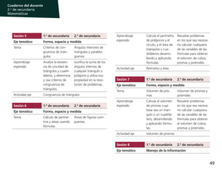 49
Cuaderno del docente
2.o
de secundaria
Matemáticas
Sesión 5 1.º de secundaria 2.º de secundaria
Eje temático Forma, espacio y medida
Tema Criterios de con-
gruencia de trián-
gulos
Ángulos interiores de
triángulos y paralelo-
gramos
Aprendizaje
esperado
Analiza la existen-
cia de unicidad de
triángulos y cuadri-
láteros, y determina
y usa criterios de
congruencia de
triángulos.
Justifica la suma de los
ángulos internos de
cualquier triángulo o
polígono y utiliza esa
propiedad en la reso-
lución de problemas.
Actividad eje Congruencia de triángulos
Sesión 6 1.º de secundaria 2.º de secundaria
Eje temático Forma, espacio y medida
Tema Cálculo de períme-
tros y áreas usando
fórmulas
Áreas de figuras com-
puestas
Aprendizaje
esperado
Calcula el perímetro
de polígonos y el
círculo, y el área de
triángulos y cua-
driláteros desarro-
llando y aplicando
fórmulas.
Resuelve problemas
en los que sea necesa-
rio calcular cualquiera
de las variables de las
fórmulas para obtener
el volumen de cubos,
prismas y pirámides.
Actividad eje Perímetro y área
Sesión 7 1.º de secundaria 2.º de secundaria
Eje temático Forma, espacio y medida
Tema Volumen de pris-
mas
Volumen de prismas y
pirámides
Aprendizaje
esperado
Calcula el volumen
de prismas cuya
base sea un trián-
gulo o un cuadrilá-
tero, desarrollando
y aplicando fórmu-
las.
Resuelve problemas
en los que sea necesa-
rio calcular cualquiera
de las variables de las
fórmulas para obtener
el volumen de cubos,
prismas y pirámides.
Actividad eje Volumen de prismas
Sesión 8 1.º de secundaria 2.º de secundaria
Eje temático Manejo de la información
 