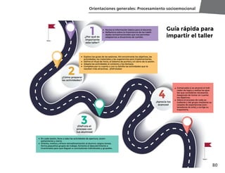80
Orientaciones generales: Procesamiento socioemocional
Guía rápida para
impartir el taller1¿Por qué es
importante
este taller?
2¿Cómo preparar
las actividades?
3¡Disfruta el
proceso con
tus alumnos!
Revisa la información básica para el docente.
Reﬂexiona sobre la importancia de las habili-
dades socioemocionales que nos permiten
adaptarnos a situaciones de cambio.
Explora las guías de las sesiones. Ahí encontrarás los objetivos, las
actividades, los materiales y las sugerencias para implementarlas.
Deﬁne el ritual de inicio, el sistema de puntos y el cierre de la sesión.
Adapta las actividades al contexto y los tiempos.
Completa por tu cuenta o con tu familia las actividades que te
resulten más atractivas. ¡Disfrútalas!
En cada sesión, lleva a cabo las actividades de apertura, acom-
pañamiento y cierre.
Orienta, motiva y ofrece retroalimentación al alumno: asigna tareas,
forma pequeños grupos de trabajo, fomenta el descubrimiento e
incentívalos para que lleguen a conclusiones individuales y grupales.
4¡Aprecia los
avances!
Comprueba si se alcanzó el indi-
cador de logro y realiza los ajus-
tes que consideres necesarios.
Asegúrate de tomar en cuenta
los objetivos.
Valora el proceso de cada es-
tudiante y del grupo mediante su
carpeta de experiencias (con-
tenedores de arte) y corrige su
trayectoria.
 