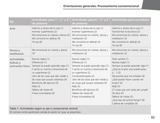 82
Orientaciones generales: Procesamiento socioemocional
Eje
Actividades para 1.º, 2.º y 3.º
de primaria
Actividades para 4.º, 5.º y 6.º
de primaria
Actividades para secundaria
Arte Adentro y afuera de la caja (1)
Inventar superhéroes (2)
Mis emociones en colores y danza (3)
Me convierto en alebrije (4)
Yo soy (6)
Adentro y afuera de la caja (1)
Inventar superhéroes (2)
Mis emociones en colores, danza y
meditación (3)
Me convierto en alebrije (4)
Yo soy (6)
Adentro y afuera de la caja (1)
Transformar la escultura (2)
Mis emociones en colores, danza y
meditación (3)
Me convierto en alebrije (4)
Yo soy (6)
Danza y
meditación
Mis emociones en colores y danza
(3)
Mis emociones en colores, danza y
meditación (3)
Mis emociones en colores, danza y
meditación (3)
Actividades
lúdicas y
activación física
Nuevas reglas (1)
Diferencias (1)
Siempre se puede aprender algo (1)
Cuenta un cuento y emociones de
un superhéroe (2)
Libro de las cosas que dan miedo y
las cosas que causan sorpresas (4)
Beneficios del ejercicio (5)
Rally (5)
Tablero de metas (6)
Frases incompletas (6)
Nuevas reglas (1)
Diferencias (1)
Siempre se puede aprender algo (1)
Cuenta un cuento y emociones de
un superhéroe (2)
Contento/enojado (2)
Libro de las cosas que dan miedo y
las cosas que causan sorpresas (4)
Rally (5)
Beneficios del ejercicio (5)
Tablero de metas (6)
Frases incompletas (6)
Todo cambia (1)
Nuevas reglas (1)
Siempre se puede aprender algo (1)
¿Qué es lo peor que puede pasar
si…? (2)
Situaciones que me enfadan (4)
¿Qué puedo hacer cuando me
enojo? (4)
Rally (5)
27 cosas que vivir antes de cumplir
30 años (5)
Tablero de metas (5)
¿Qué tipo de actitud tengo? (6)
Cadena de cumplidos (6)
Tabla 1. Actividades según su eje o componente central.
El número entre paréntesis señala la sesión en que se presentan.
 