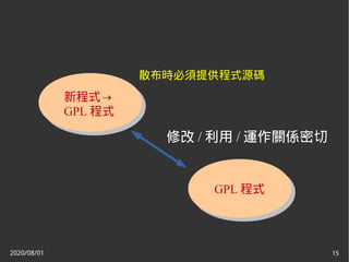 2020/08/01 15
修改 / 利用 / 運作關係密切
GPL 程式
新程式→
GPL 程式
散布時必須提供程式源碼
 