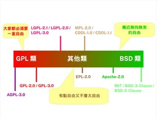 2020/08/01 58
GPL 類 其他類 BSD 類
GPL-2.0 / GPL-3.0 MIT / BSD-3-Clause /
BSD-2-Clause
LGPL-2.1 / LGPL-2.0 /
LGPL-3.0
MPL-2.0 /
CDDL-1.0 / CDDL-1.1
EPL-2.0
大家都必須要
一直自由
幾近無拘無束
的自由
有點自由又不會太自由
Apache-2.0
AGPL-3.0
 