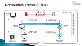 トンネル用サブネット
172.16.0.0/16
7
AzureVirtualNetworkRouter
Internet
S2S IPSec VPN
AZGW01
（WS 2019）
WAC01
（WS 2019）
AZGW02
（WS 2019）
Test-VM01
（WS 2019）
Azure-VM01
（WS 2019）
L3 Switch
（Catalyst 3750G）
延伸サブネット
192.168.1.0/24
.4
.251.250
.11 .101.254
192.168.0.0/24
VXLAN Tunnel
延伸サブネット
192.168.1.0/24
トンネル用サブネット
192.168.2.0/24
 