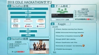 2019 CDLE HACKATHONޥ
`Yɢ
Kaggle
CDLEФǥ`Y
2019
RSNA Intracranial Hemorrhage Detection
F
Titanic: Machine Learning from Disaster
Google QUEST Q&A Labeling
Flower Classification with TPUs
University of Liverpool - Ion Switching
TReNDS Neuroimaging
TensorFlow 2.0 Question Answering
? LΤMTGgʩ
? AIg󽻓Q
? Kaggleؤ
? ʤʤԒ}hՓ

MTGΌgʩʤ9ϣ
HackathonΑ
HackathonY
u
?bI?Ĥʥѥ
?M?
?g
`pp
`֤
ȥ``
n}
Yk
\Ӥx
 
