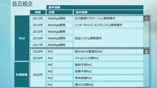 SIer
ʸtI
2013
2014
2015
2016
2017
2018
2019
2020
WebApp_k
WebApp_k
WebApp_k
WebApp_k
WebApp_k
PoC
PoC
PoC
ڎƱץꥱ`_k
󥿩`ͥåȥХ󥭥󥰥ƥ_k
J^ƥ_k
MߺϤ碌mPoC
ɥȷPoC
¹yPoC
yPoC
JRPoC
ηPoC
PoC
PoC
PoC
r  Ҫ

ԼB


 