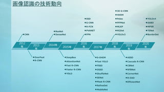 2012
 2013

2014
2015
2016
 2017
2018
 2019

2020

JRμg
CNN
OverFeat
R-CNN
ResNet
DenseNet
AttentionNet
DeepBox
Fast R-CNN
Faster R-CNN
YOLO
SSD
G-CNN
R-FCN
PVANET
FPN
Fast YOLO
S-OHEM
FSSD
DSSD
ShuffleNet
Cascade R-CNN
ASSD
CBNet
RFBNet
CornerNet
YOLOv4
AABO
MPSR
TENet
BorderDet
SENet
Mask R-CNN
RefineDet
MobileNet
Pelee
PFPNet
MLKP
M2Det
YOLOv3
3D G-CNN
HKRM
R-DAD
EfficientNet
 