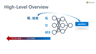 High-Level Overview
私
は
好き
positive
negative
僕、拙者
似てる単語似てない単語
 