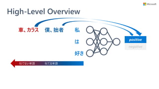 High-Level Overview
私
は
好き
positive
negative
僕、拙者車、カラス
似てる単語似てない単語
 
