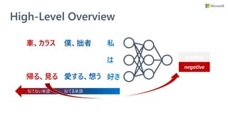 High-Level Overview
私
は
好き
positive
negative
僕、拙者
愛する、想う帰る、見る
車、カラス
似てる単語似てない単語
 