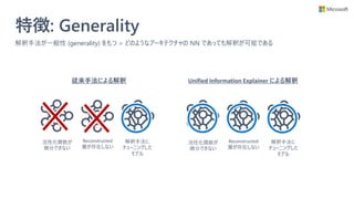 特徴: Generality
解釈手法が一般性 (generality) をもつ = どのようなアーキテクチャの NN であっても解釈が可能である
従来手法による解釈 Unified Information Explainer による解釈
活性化関数が
微分できない
Reconstructed
層が存在しない
解釈手法に
チューニングした
モデル
活性化関数が
微分できない
Reconstructed
層が存在しない
解釈手法に
チューニングした
モデル
 