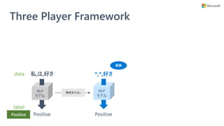 Three Player Framework
NLP
モデル
私,は,好き
Positive
NLP
モデル
*,*,好き
Positive
根拠
精度変化なし
Positive
label
data
 