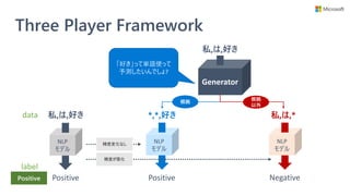 Three Player Framework
NLP
モデル
私,は,好き
Positive
NLP
モデル
*,*,好き
Positive
Generator
NLP
モデル
私,は,*
Negative
私,は,好き
根拠
根拠
以外
精度変化なし
精度が悪化
「好き」って単語使って
予測したいんでしょ?
Positive
label
data
 