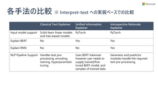 各手法の比較 ※ Interpret-text への実装ベースでの比較
Classical Text Explainer Unified Information
Explainer
Introspective Rationale
Explainer
Input model support Scikit-learn linear models
and tree-based models
PyTorch PyTorch
Explain BERT No Yes Yes
Explain RNN No No Yes
NLP Pipeline Support Handles text pre-
processing, encoding,
training, hyperparameter
tuning
Uses BERT tokenizer
however user needs to
supply trained/fine-
tuned BERT model, and
samples of trained data
Generator and predictor
modules handle the required
text pre-processing.
 