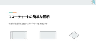 フローチャートの簡単な説明
今日は3種類の箱を使ってフローチャートを作成します
 