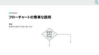 フローチャートの簡単な説明
判定
処理の分岐を行う時に使います
右手が
上がっ
ている
 