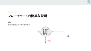 フローチャートの簡単な説明
判定
処理の分岐を行う時に使います
右手が
上がっ
ている
YES
NO
 