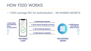 All Rights Reserved | FIDO Alliance | Copyright 20202
HOW FIDO WORKS
? FIDO Leverage PKC for Authentication C NO SHARED SECRETS
 