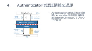 21
4 AuthenticatorJ^ȴ
? Authenticatorɤ줿_
IAttestationȤJ^
attestationObjectȤƥ֥饦
˷ȴ
 