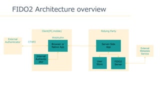 3
FIDO2 Architecture overview
Client(PC,mobile) Relying Party
External
Metadata
Service
Server-Side
App
User
Store
FIDO2
Server
Browser or
Native App
Internal
Authentic
ator
External
Authenticator CTAP2
WebAuthn
 