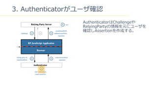 39
3. Authenticator`_J
AuthenticatorChallenge
RelyingPartyԪ˥`
_JAssertionɤ롣
 
