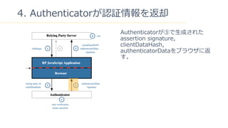 41
4. AuthenticatorJ^ȴ
Authenticatorۤ?ɤ줿
assertion signature,
clientDataHash,
authenticatorData֥饦˷

 