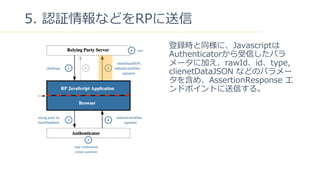 42
5. J^ʤɤRP
hrͬˡJavascript
AuthenticatorŤѥ
`˼ӤrawIdidtype,
clienetDataJSON ʤɤΥѥ`
򺬤ᡢAssertionResponse 
ɥݥȤŤ롣
 