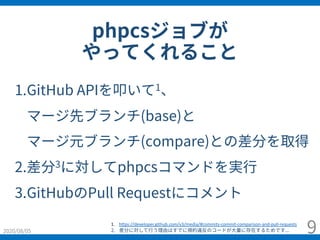 phpcsジョブが
やってくれること
2020/08/05 9
1.GitHub APIを叩いて1、
マージ先ブランチ(base)と
マージ元ブランチ(compare)との差分を取得
2.差分3に対してphpcsコマンドを実⾏
3.GitHub...