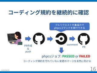 コーディング規約を継続的に確認
2020/08/05 16
PR作成
＆
push
comment
PR
phpcsジョブ: PASSED or FAILED
コーディング規約を守れていない変更のマージを未然に防げる
プルリクエストがあるので
phpcsコマンドを実⾏できる
 