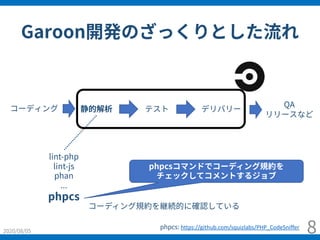 phpcsコマンドでコーディング規約を
チェックしてコメントするジョブ
Garoon開発のざっくりとした流れ
2020/08/05 8
コーディング 静的解析 テスト デリバリー
lint-php
lint-js
phan
...
phpcs
phpcs: https://github.com/squizlabs/PHP_CodeSniffer
QA
リリースなど
コーディング規約を継続的に確認している
 