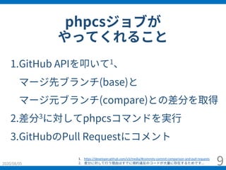 phpcsジョブが
やってくれること
2020/08/05 9
1.GitHub APIを叩いて1、
マージ先ブランチ(base)と
マージ元ブランチ(compare)との差分を取得
2.差分3に対してphpcsコマンドを実⾏
3.GitHubのPull Requestにコメント
1. h$ps://developer.github.com/v3/media/#commits-commit-comparison-and-pull-requests
2. 差分に対して⾏う理由はすでに規約違反のコードが⼤量に存在するためです...
 