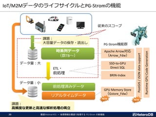 IoT/M2MデータのライフサイクルとPG-Stromの機能
時系列データ
（数TB～）
前処理済みデータ
リアルタイムデータ
ETL・
前処理
課題：
大容量データの保存・読出し
課題：
高頻度な更新と高速な解析処理の両立
Apache Arrow対応
（Arrow_Fdw）
SSD-to-GPU
Direct SQL
BRIN-Index
GPU Memory Store
（Gstore_Fdw）
RuntimeGPUCodeGeneration
PostGIS/JSONdatasupport
NEWNEW
PG-Strom機能群
データ量：大
データ量：小
従来のスコープ
爆速Webinar#01 － 地理情報を爆速で処理する PG-Strom の新機能20
 