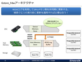 Gstore_Fdwアーキテクチャ
REDOログを利用してGPUメモリ側を非同期に更新する。
検索クエリの実行前に更新を適用すれば辻褄は合う！
Host Memory
Store
REDO Log
Buffer
Base File Redo File
Host
Memory
Storage
GPU
Device
Memory
Store
PostgreSQL Backend
（OLTP系）
爆速Webinar#01 － 地理情報を爆速で処理する PG-Strom の新機能22
PostgreSQL Backend
（OLTP系）
PostgreSQL Backend
（OLTP系）
INSERT
UPDATE
DELETE
ログ追記
更新系処理では
一切GPUにタッチしない
 