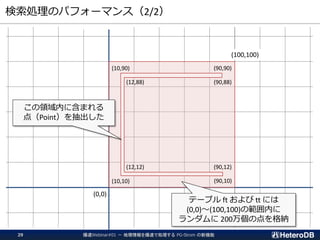 検索処理のパフォーマンス（2/2）
爆速Webinar#01 － 地理情報を爆速で処理する PG-Strom の新機能29
(100,100)
(0,0)
(90,90)
(90,10)
(90,12)(12,12)
(12,88) (90,88)
(10,90)
(10,10)
この領域内に含まれる
点（Point）を抽出した
テーブル ft および tt には
(0,0)～(100,100)の範囲内に
ランダムに 200万個の点を格納
 