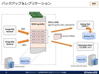 バックアップ＆レプリケーション
REDO Log Buffer
Redo File
GSTORE_TX_LOG__INSERT
GSTORE_TX_LOG__DELETE
GSTORE_TX_LOG__COMMIT
GSTORE_TX_LOG__INSERT
GSTORE_TX_LOG__COMMIT
PostgreSQL
Backend
PostgreSQL
Backend
追記
追記
WIP
専用SQL関数
pgstrom.gstore_fdw_replication() Backup Tool
（開発中）
Backup File
Master Server
Base File
Replication Client
（SQL関数; WIP）
Online read-only replica
REDOログの転送
爆速Webinar#01 － 地理情報を爆速で処理する PG-Strom の新機能35
 