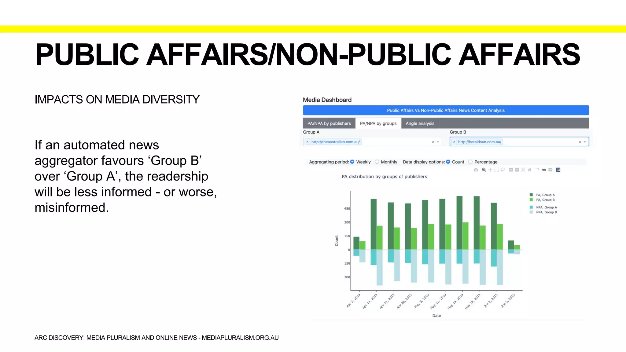 ARC DISCOVERY: MEDIA PLURALISM AND ONLINE NEWS - MEDIAPLURALISM.ORG.AU
IMPACTS ON MEDIA DIVERSITY
PUBLIC AFFAIRS/NON-PUBLIC AFFAIRS
If an automated news
aggregator favours ‘Group B’
over ‘Group A’, the readership
will be less informed - or worse,
misinformed.
 