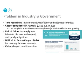 Problem in Industry & Government
• Time required to implement new law/policy and negotiate contracts
• Cost of compliance in Australia $250B p.a. in 2015
– ~1m people in Australia work on compliance (10% of workforce) and growing
• Risk of failure to comply from
failure to discover, understand,
and satisfy obligations
• Difficult to forecast impact & risk
for new regulation or contracts
• Culture impact on risk aversion
 