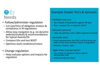 Needs
• Follow/administer regulation
– Cut cost/time of obligation analysis &
compliance in IR regulations
– Allow easy navigation (e.g. via dynamic
website/chatbot) & recommendations
for typical Awards/EA
– Compare EAs and test BOOT
– Optimise work conditions/rosters
• Change regulation
– Help evaluate options and impacts for
regulation
• PaidRight (spinout)
– Run models of Awards/EAs against HR data
– Plan, compare EAs or check for BOOT
• Opturion (spinout)
– Help org optimise roster within legislative bounds
• PermitMe (PoC)
– Smart questionnaire that fills in all the forms you
need to start your business based on legislation
– Website, Chatbot, Apps …
• “Agile Policy Concept Sprint”
– Run models of regulation options against
demographic data
– Evaluate projected impact
Example Data61 PoCs & Spinouts
 