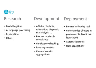 Research
• Modelling time
• AI language processing
• Explanation
• Ethics
• APIs for chatbots,
calculation, diagnosis,
risk analysis, …
• Process models &
compliance
• Consistency checking
• Layering rule sets
• Calculation with
aggregations
Development
• Release authoring tool
• Communities of users in
governments, law firms,
law schools
• Automation tools
• User applications
Deployment
 