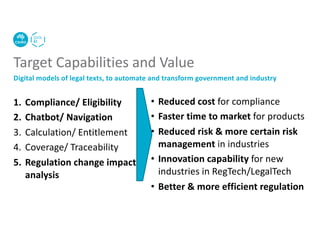 Target Capabilities and Value
Digital models of legal texts, to automate and transform government and industry
1. Compliance/ Eligibility
2. Chatbot/ Navigation
3. Calculation/ Entitlement
4. Coverage/ Traceability
5. Regulation change impact
analysis
• Reduced cost for compliance
• Faster time to market for products
• Reduced risk & more certain risk
management in industries
• Innovation capability for new
industries in RegTech/LegalTech
• Better & more efficient regulation
 