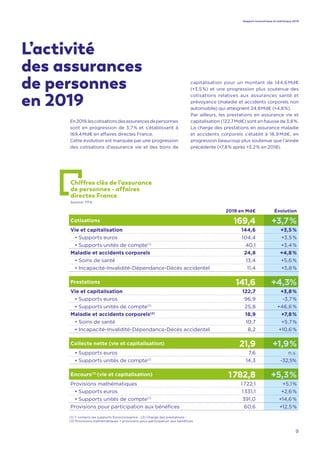 En2019,lescotisationsdesassurancesdepersonnes
sont en progression de 3,7 % et s’établissent à
169,4 Md€ en affaires direct...
