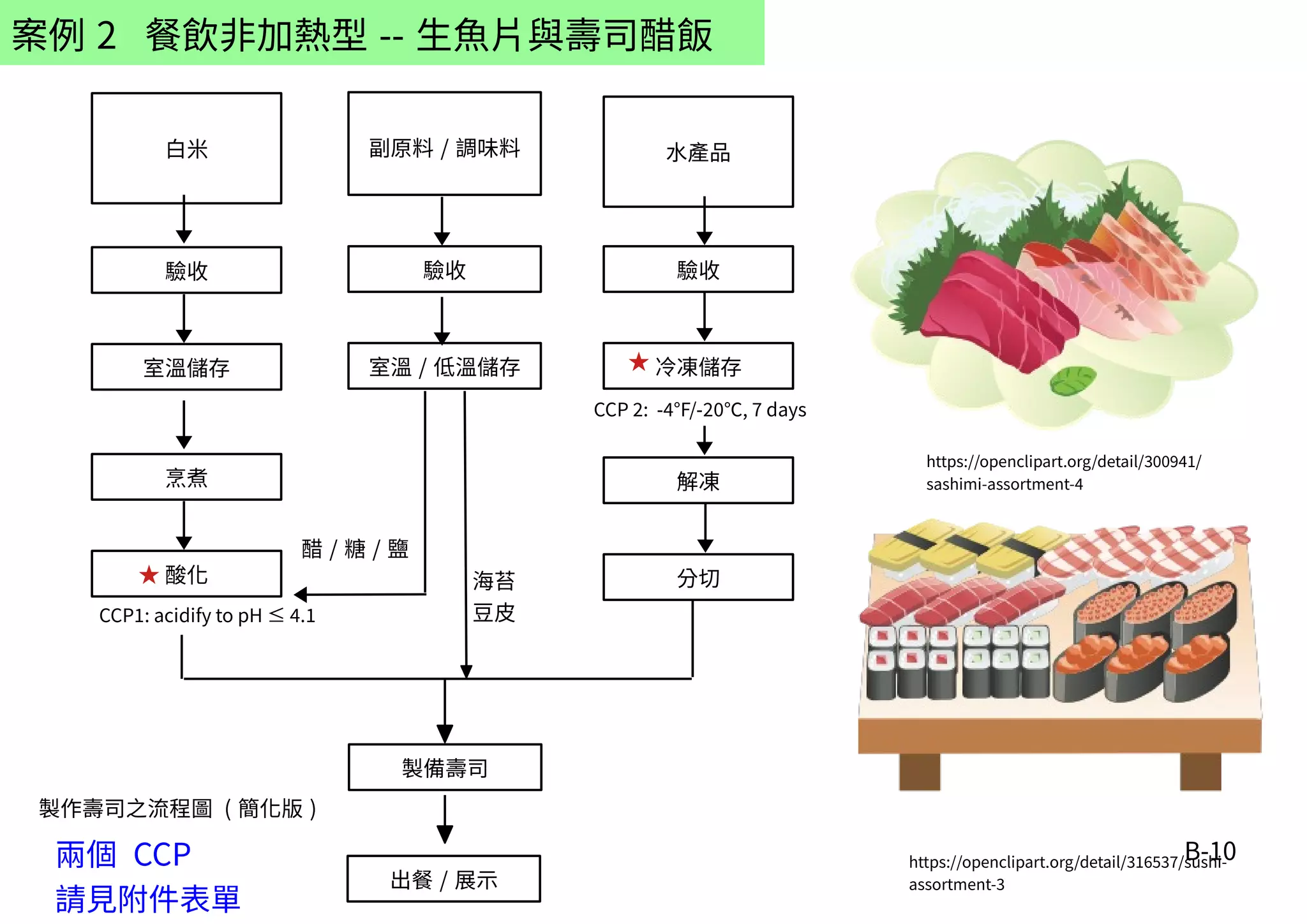 B-10
案例 2 餐飲非加熱型 -- 生魚片與壽司醋飯
白米
驗收
室溫儲存
酸化
烹煮
★
CCP1: acidify to pH ≤ 4.1
製備壽司
CCP 2: -4°F/-20℃, 7 days
副原料 / 調味料
驗收
室溫 / 低溫儲存
出餐 / 展示
水產品
驗收
冷凍儲存
分切
解凍
★
製作壽司之流程圖 ( 簡化版 )
醋 / 糖 / 鹽
海苔
豆皮
https://openclipart.org/detail/316537/sushi-
assortment-3
https://openclipart.org/detail/300941/
sashimi-assortment-4
兩個 CCP
請見附件表單
 