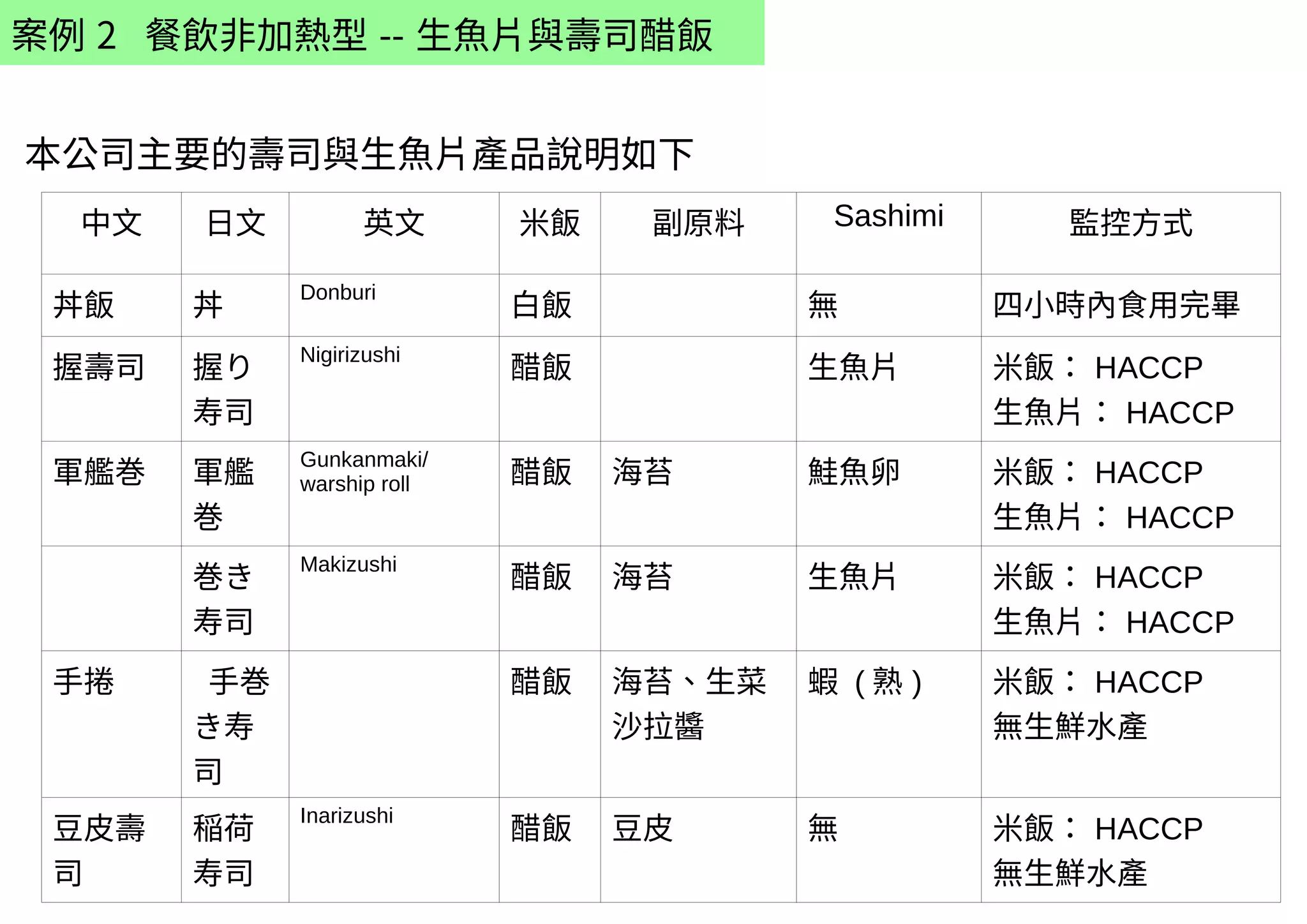 B-20
案例 2 餐飲非加熱型 -- 生魚片與壽司醋飯
本公司主要的壽司與生魚片產品說明如下
中文 日文 英文 米飯 副原料 Sashimi 監控方式
丼飯 丼
Donburi
白飯 無 四小時內食用完畢
握壽司 握り
寿司
Nigirizushi
醋飯 生魚片 米飯： HACCP
生魚片： HACCP
軍艦巻 軍艦
巻
Gunkanmaki/
warship roll 醋飯 海苔 鮭魚卵 米飯： HACCP
生魚片： HACCP
巻き
寿司
Makizushi
醋飯 海苔 生魚片 米飯： HACCP
生魚片： HACCP
手捲 手巻
き寿
司
醋飯 海苔、生菜
沙拉醬
蝦 ( 熟 ) 米飯： HACCP
無生鮮水產
豆皮壽
司
稲荷
寿司
Inarizushi
醋飯 豆皮 無 米飯： HACCP
無生鮮水產
 