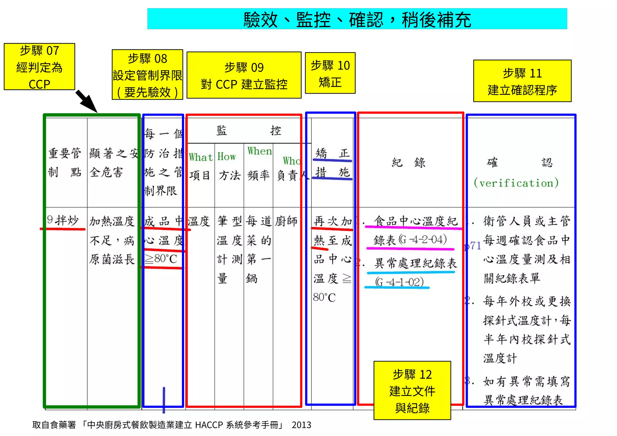 B-4
取自食藥署 「中央廚房式餐飲製造業建立 HACCP 系統參考手冊」 2013
步驟 09
對 CCP 建立監控
步驟 07
經判定為
CCP
步驟 08
設定管制界限
( 要先驗效 )
步驟 10
矯正
步驟 11
建立確認程序
步驟 12
建立文件
與紀錄
驗效、監控、確認，稍後補充
 