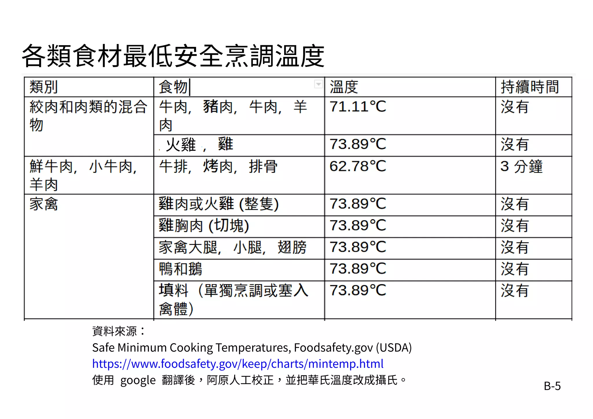 B-5
資料來源：
Safe Minimum Cooking Temperatures, Foodsafety.gov (USDA)
https://www.foodsafety.gov/keep/charts/mintemp.html
使用 google 翻譯後，阿原人工校正，並把華氏溫度改成攝氏。
各類食材最低安全烹調溫度
火雞
 
