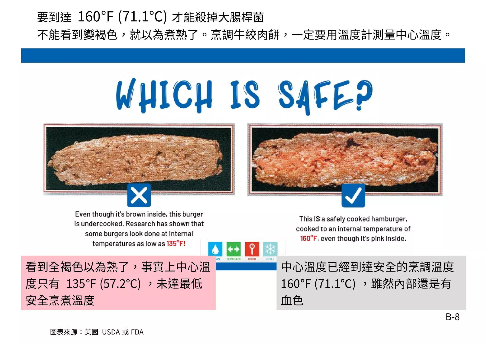 B-8
要到達 160℉ (71.1℃) 才能殺掉大腸桿菌
不能看到變褐色，就以為煮熟了。烹調牛絞肉餅，一定要用溫度計測量中心溫度。
看到全褐色以為熟了，事實上中心溫
度只有 135℉ (57.2℃) ，未達最低
安全烹煮溫度
中心溫度已經到達安全的烹調溫度
160℉ (71.1℃) ，雖然內部還是有
血色
圖表來源：美國 USDA 或 FDA
 