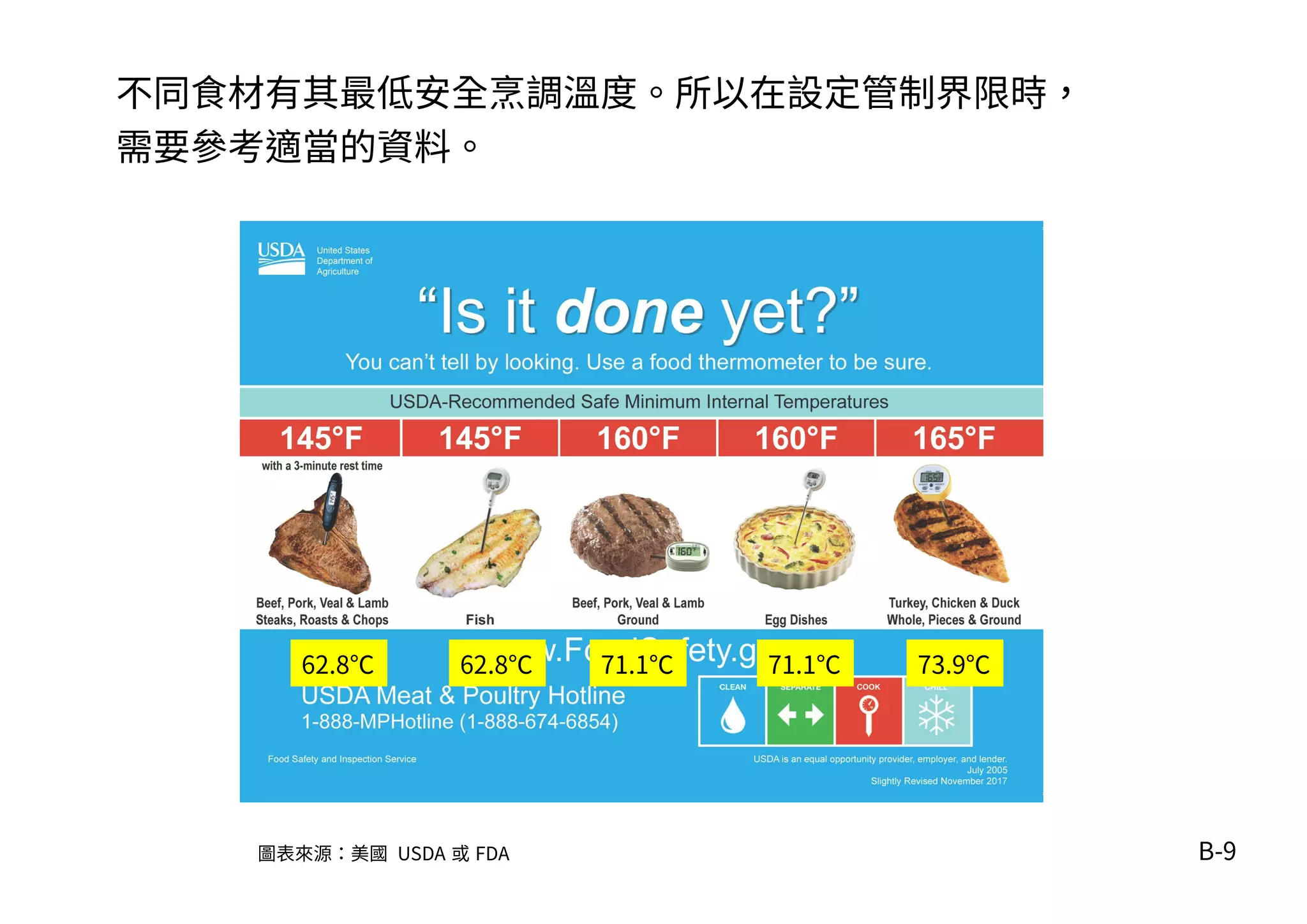 B-9圖表來源：美國 USDA 或 FDA
62.8℃ 62.8℃ 71.1℃ 71.1℃ 73.9℃
不同食材有其最低安全烹調溫度。所以在設定管制界限時，
需要參考適當的資料。
 