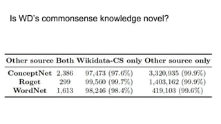 Is WD’s commonsense knowledge novel?
 