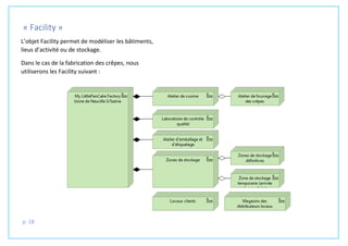 p. 18
« Facility »
L’objet Facility permet de modéliser les bâtiments,
lieus d’activité ou de stockage.
Dans le cas de la fabrication des crêpes, nous
utiliserons les Facility suivant :
 